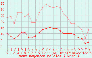 Courbe de la force du vent pour Bourg-Saint-Andol (07)