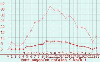 Courbe de la force du vent pour Saint-Saturnin-Ls-Avignon (84)