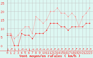 Courbe de la force du vent pour Pontoise - Cormeilles (95)