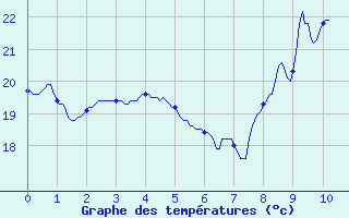 Courbe de tempratures pour La Rouvire (30)