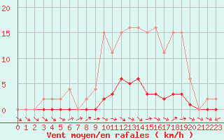 Courbe de la force du vent pour Muirancourt (60)