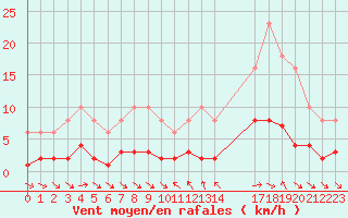 Courbe de la force du vent pour Le Luc (83)