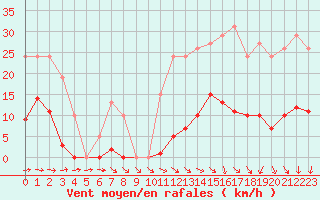 Courbe de la force du vent pour Saint-Michel-Mont-Mercure (85)