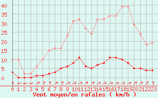 Courbe de la force du vent pour Verngues - Hameau de Cazan (13)