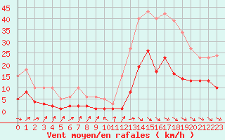 Courbe de la force du vent pour Sallles d