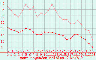 Courbe de la force du vent pour Pirou (50)