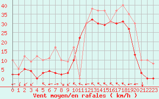 Courbe de la force du vent pour Toulon (83)