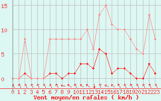 Courbe de la force du vent pour Donnemarie-Dontilly (77)