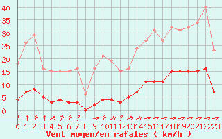 Courbe de la force du vent pour Laqueuille (63)