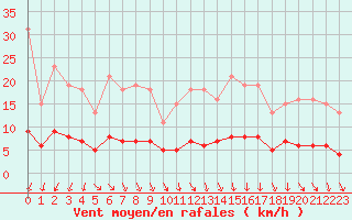 Courbe de la force du vent pour Forceville (80)