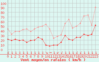 Courbe de la force du vent pour Formigures (66)