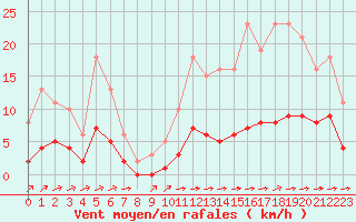 Courbe de la force du vent pour Ciudad Real (Esp)