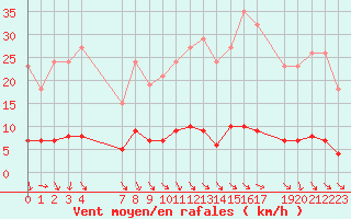 Courbe de la force du vent pour Puissalicon (34)