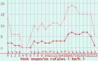 Courbe de la force du vent pour Saint-Clment-de-Rivire (34)