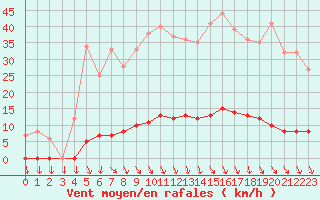 Courbe de la force du vent pour Saint-Cyprien (66)