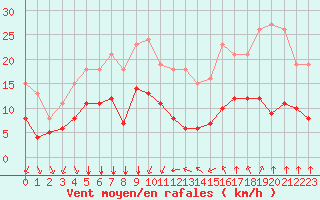 Courbe de la force du vent pour Thorrenc (07)