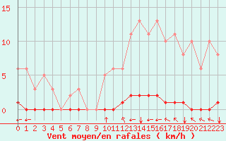 Courbe de la force du vent pour Saint-Saturnin-Ls-Avignon (84)