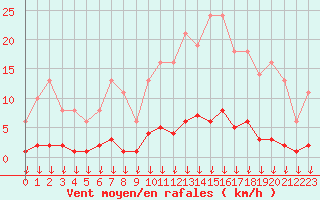 Courbe de la force du vent pour Leign-les-Bois (86)