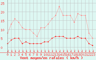 Courbe de la force du vent pour Leign-les-Bois (86)