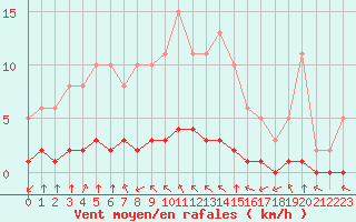 Courbe de la force du vent pour Haegen (67)