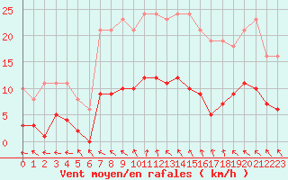 Courbe de la force du vent pour Ploeren (56)