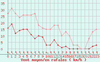 Courbe de la force du vent pour Saint-Michel-Mont-Mercure (85)