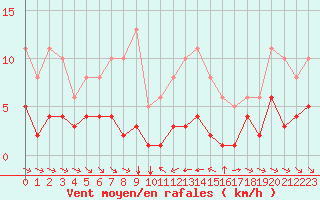 Courbe de la force du vent pour Grimentz (Sw)