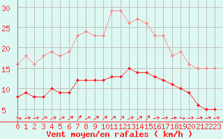 Courbe de la force du vent pour Saint-Georges-d