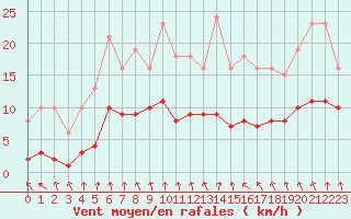 Courbe de la force du vent pour Bannay (18)