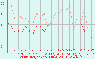 Courbe de la force du vent pour Chteauroux (36)