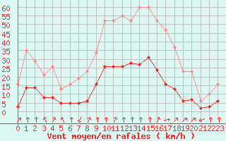 Courbe de la force du vent pour Saint-Sorlin-en-Valloire (26)