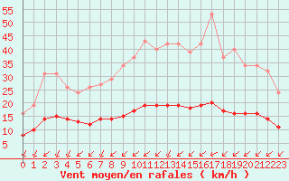 Courbe de la force du vent pour Aigrefeuille d