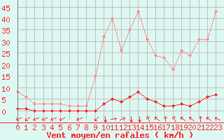 Courbe de la force du vent pour Saint-Vran (05)