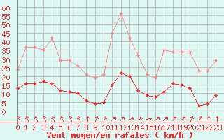 Courbe de la force du vent pour Sgur-le-Chteau (19)