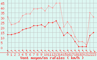 Courbe de la force du vent pour Mazres Le Massuet (09)