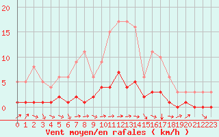 Courbe de la force du vent pour Fains-Veel (55)