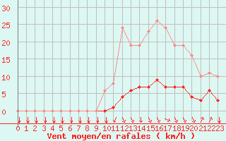 Courbe de la force du vent pour Saint-Philbert-sur-Risle (27)