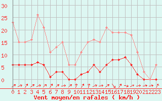 Courbe de la force du vent pour Saint-Philbert-de-Grand-Lieu (44)