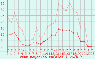 Courbe de la force du vent pour Kernascleden (56)