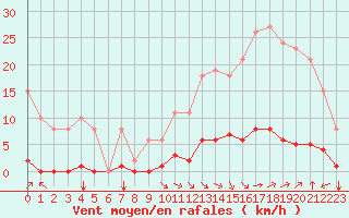 Courbe de la force du vent pour Jan (Esp)