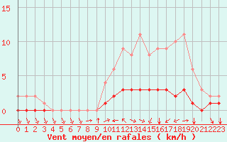 Courbe de la force du vent pour Sainte-Menehould (51)