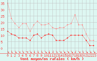 Courbe de la force du vent pour Tour-en-Sologne (41)