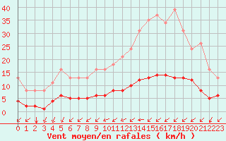 Courbe de la force du vent pour Aizenay (85)