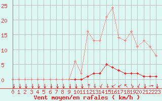 Courbe de la force du vent pour Saint-Philbert-sur-Risle (27)