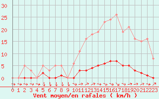 Courbe de la force du vent pour Nonaville (16)