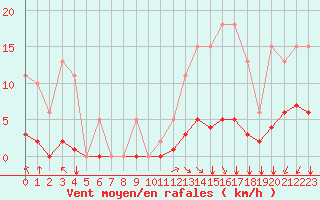 Courbe de la force du vent pour Saint-Martial-de-Vitaterne (17)