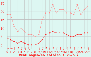 Courbe de la force du vent pour Voinmont (54)