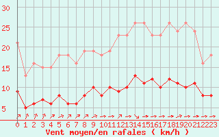 Courbe de la force du vent pour La Chapelle-Montreuil (86)