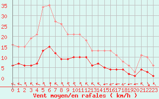 Courbe de la force du vent pour Ruffiac (47)