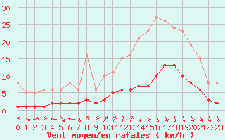 Courbe de la force du vent pour Voiron (38)